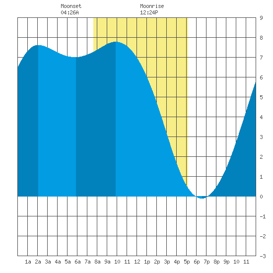 Gardiner tide chart for Tuesday, January 31, 2023