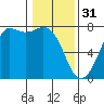 Gardiner tide chart for Tuesday, January 31, 2023