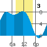 Gardiner tide chart for Tuesday, January 3, 2023