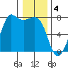 Gardiner tide chart for Wednesday, January 4, 2023