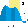 Gardiner tide chart for Thursday, January 5, 2023