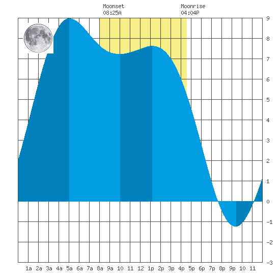 Gardiner tide chart for Friday, January 6, 2023