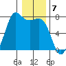 Gardiner tide chart for Saturday, January 7, 2023