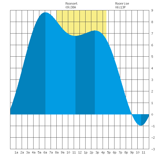 Gardiner tide chart for Sunday, January 8, 2023