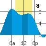 Gardiner tide chart for Sunday, January 8, 2023