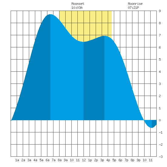 Gardiner tide chart for Monday, January 9, 2023
