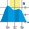 Gardiner tide chart for Monday, January 9, 2023