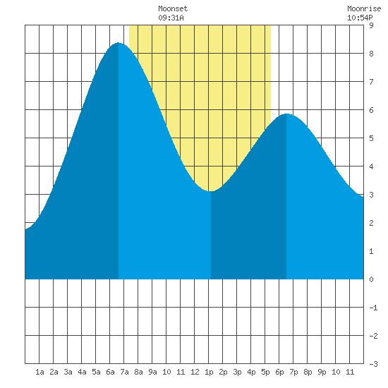 Gardiner tide chart for Friday, February 10, 2023