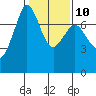 Gardiner tide chart for Friday, February 10, 2023