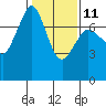 Gardiner tide chart for Saturday, February 11, 2023
