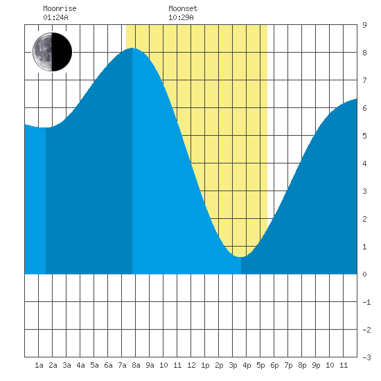 Gardiner tide chart for Monday, February 13, 2023