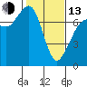 Gardiner tide chart for Monday, February 13, 2023