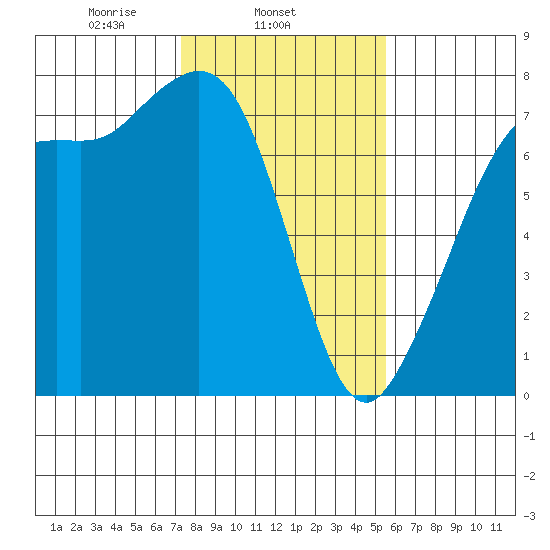 Gardiner tide chart for Tuesday, February 14, 2023