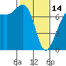 Gardiner tide chart for Tuesday, February 14, 2023