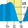 Gardiner tide chart for Wednesday, February 15, 2023