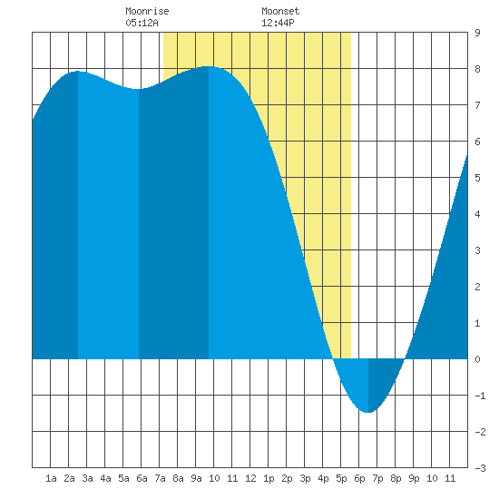 Gardiner tide chart for Thursday, February 16, 2023