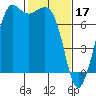 Gardiner tide chart for Friday, February 17, 2023