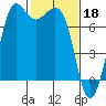 Gardiner tide chart for Saturday, February 18, 2023