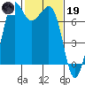 Gardiner tide chart for Sunday, February 19, 2023