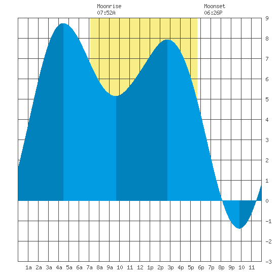 Gardiner tide chart for Monday, February 20, 2023
