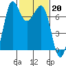 Gardiner tide chart for Monday, February 20, 2023