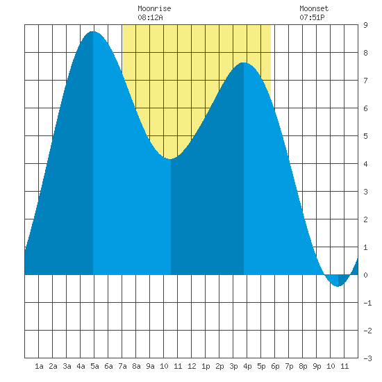 Gardiner tide chart for Tuesday, February 21, 2023