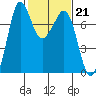 Gardiner tide chart for Tuesday, February 21, 2023
