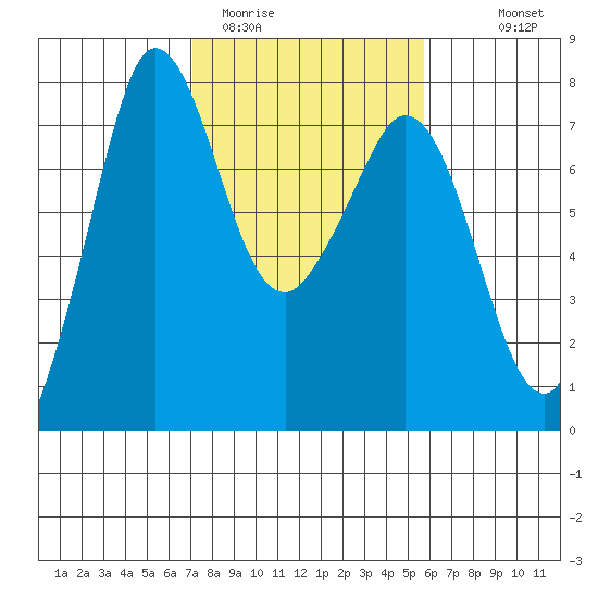 Gardiner tide chart for Wednesday, February 22, 2023
