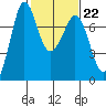 Gardiner tide chart for Wednesday, February 22, 2023