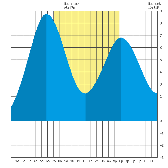 Gardiner tide chart for Thursday, February 23, 2023