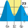 Gardiner tide chart for Thursday, February 23, 2023