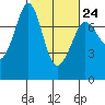 Gardiner tide chart for Friday, February 24, 2023