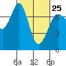 Gardiner tide chart for Saturday, February 25, 2023