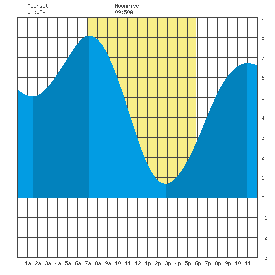 Gardiner tide chart for Sunday, February 26, 2023