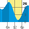 Gardiner tide chart for Sunday, February 26, 2023