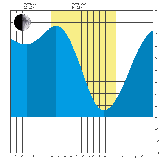 Gardiner tide chart for Monday, February 27, 2023