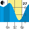 Gardiner tide chart for Monday, February 27, 2023