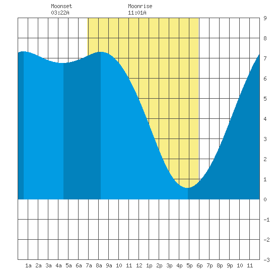 Gardiner tide chart for Tuesday, February 28, 2023
