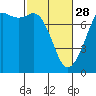 Gardiner tide chart for Tuesday, February 28, 2023