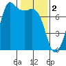 Gardiner tide chart for Thursday, February 2, 2023