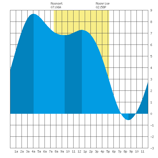 Gardiner tide chart for Friday, February 3, 2023