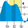 Gardiner tide chart for Saturday, February 4, 2023
