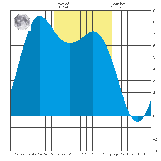 Gardiner tide chart for Sunday, February 5, 2023