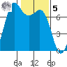 Gardiner tide chart for Sunday, February 5, 2023