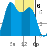 Gardiner tide chart for Monday, February 6, 2023
