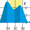 Gardiner tide chart for Tuesday, February 7, 2023