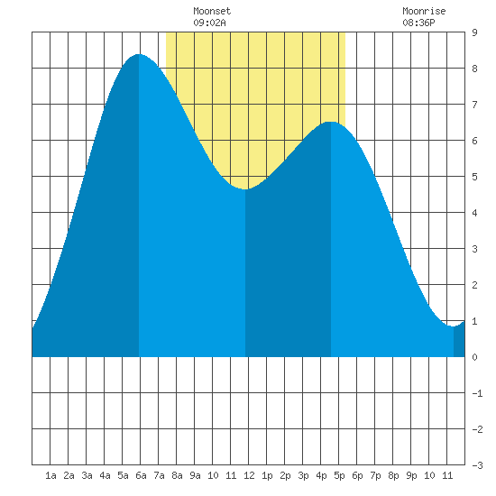 Gardiner tide chart for Wednesday, February 8, 2023