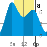 Gardiner tide chart for Wednesday, February 8, 2023