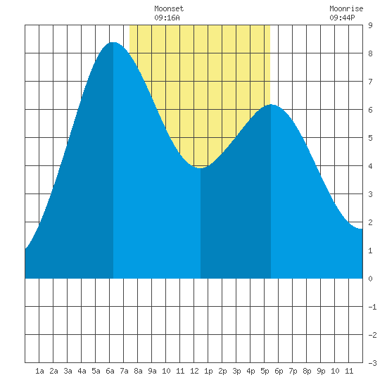 Gardiner tide chart for Thursday, February 9, 2023