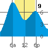 Gardiner tide chart for Thursday, February 9, 2023
